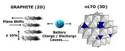 解析钛酸锂动力电池的现状与发展_搜狐科技_搜狐网