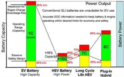 动力电池系统SOC可用范围,需要“精打细算”
